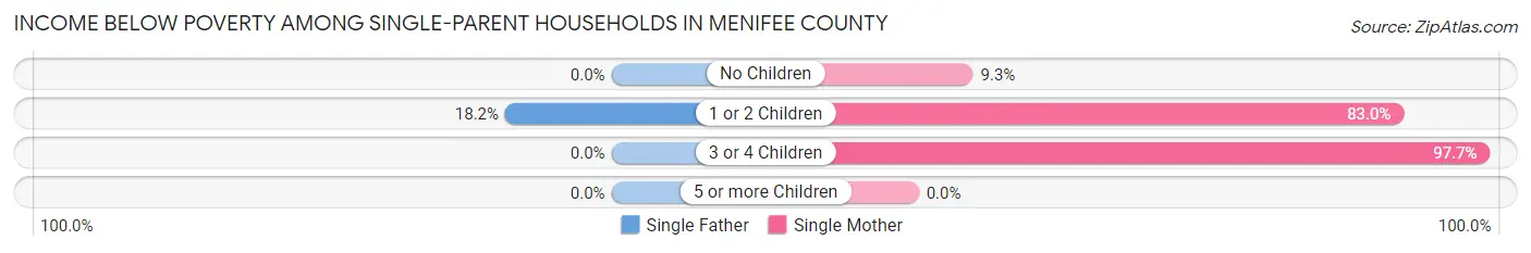Income Below Poverty Among Single-Parent Households in Menifee County