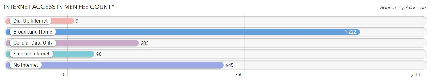 Internet Access in Menifee County