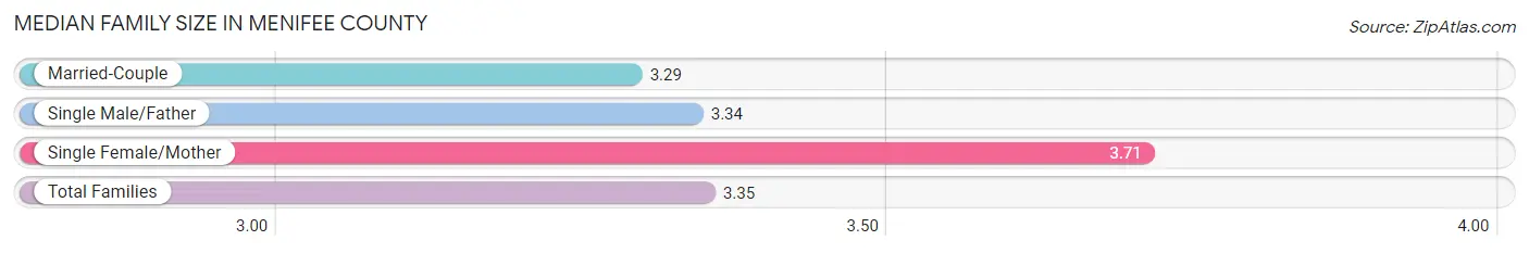 Median Family Size in Menifee County