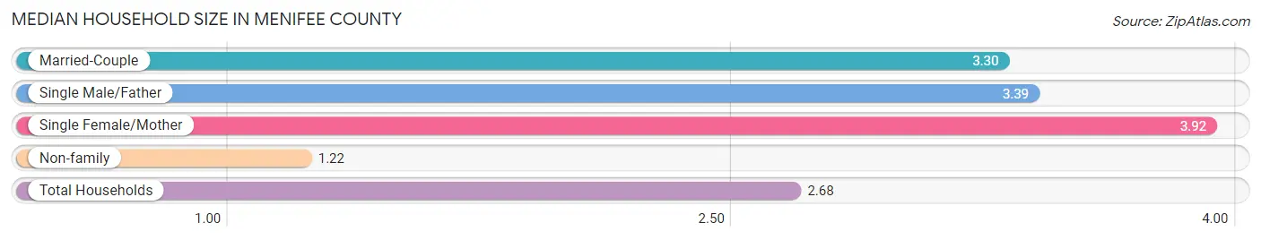 Median Household Size in Menifee County