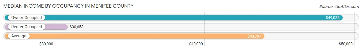 Median Income by Occupancy in Menifee County