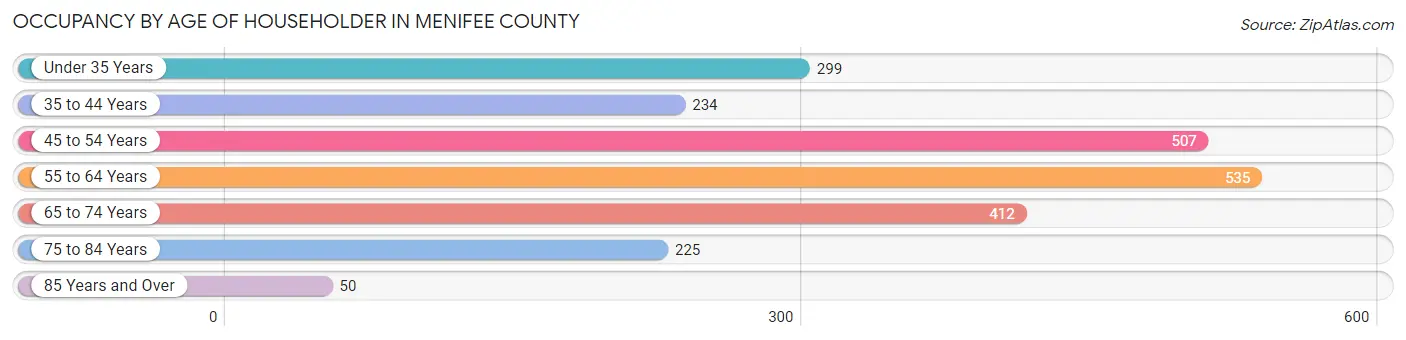 Occupancy by Age of Householder in Menifee County