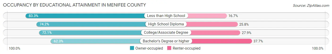Occupancy by Educational Attainment in Menifee County