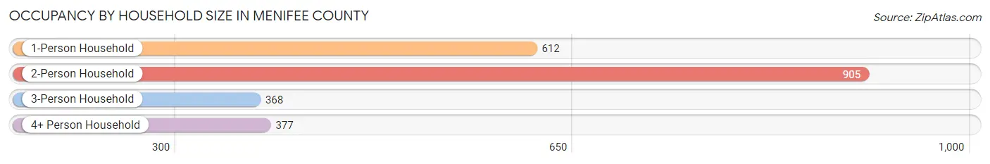 Occupancy by Household Size in Menifee County