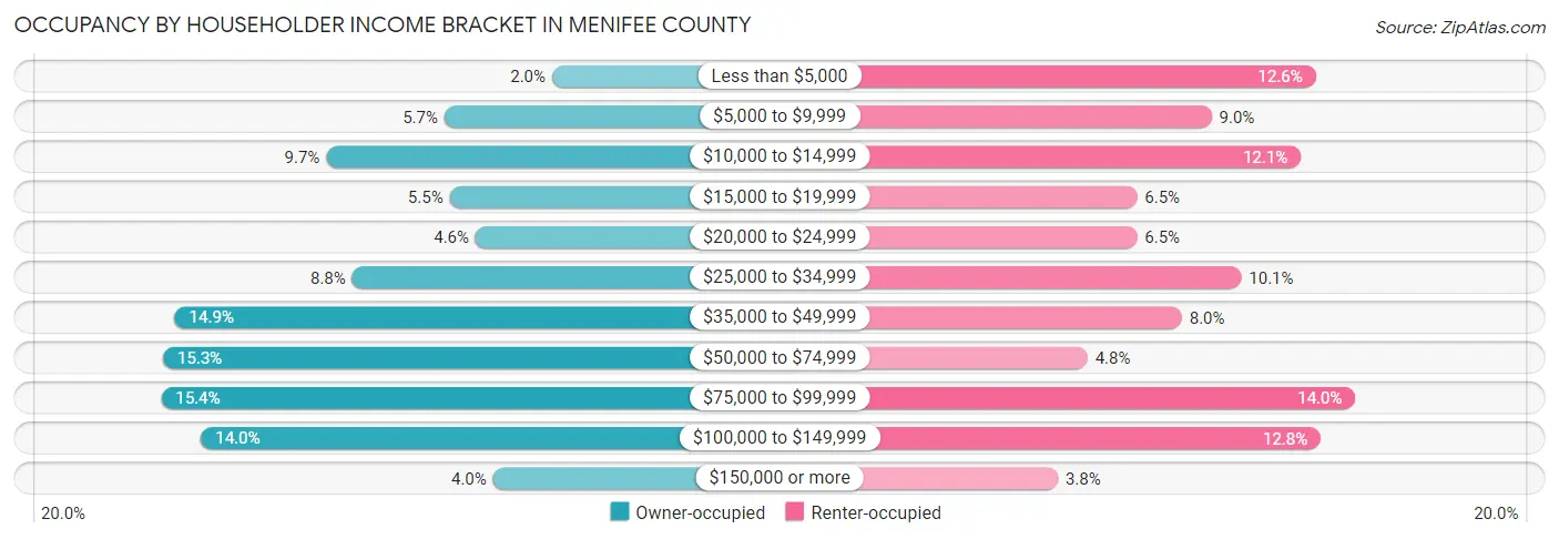 Occupancy by Householder Income Bracket in Menifee County