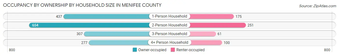 Occupancy by Ownership by Household Size in Menifee County