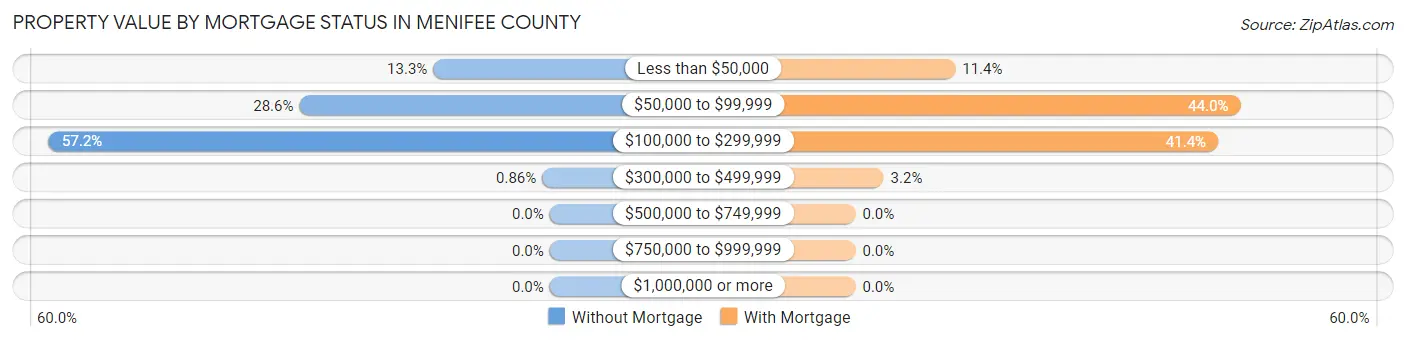 Property Value by Mortgage Status in Menifee County