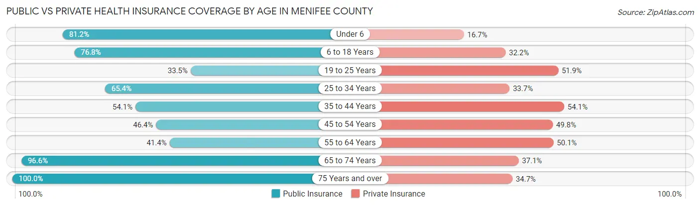 Public vs Private Health Insurance Coverage by Age in Menifee County