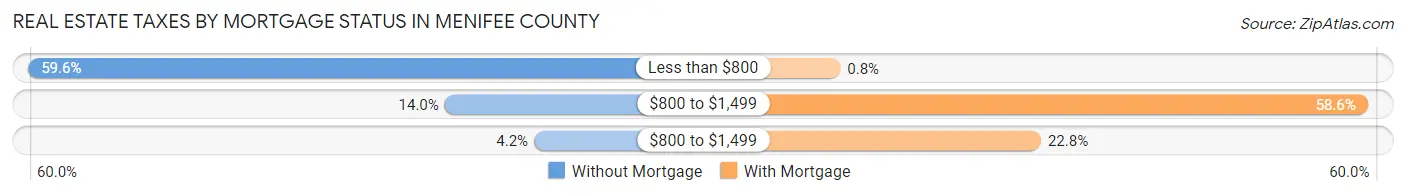 Real Estate Taxes by Mortgage Status in Menifee County