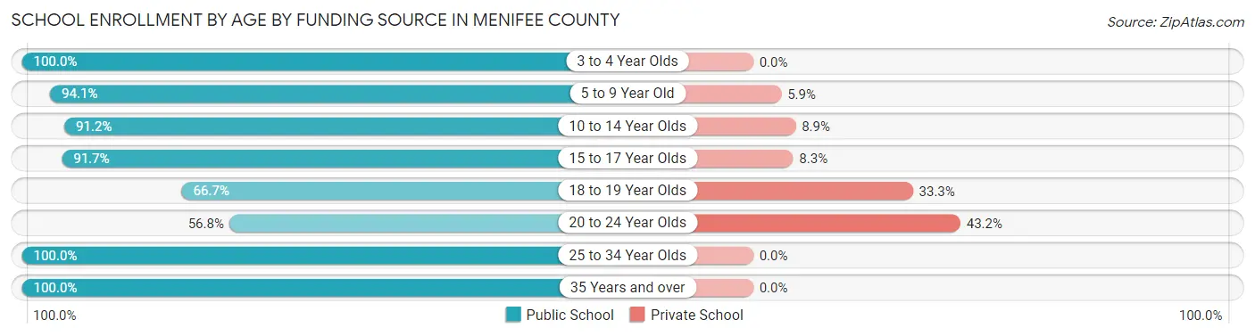 School Enrollment by Age by Funding Source in Menifee County