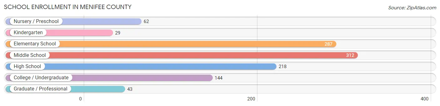 School Enrollment in Menifee County