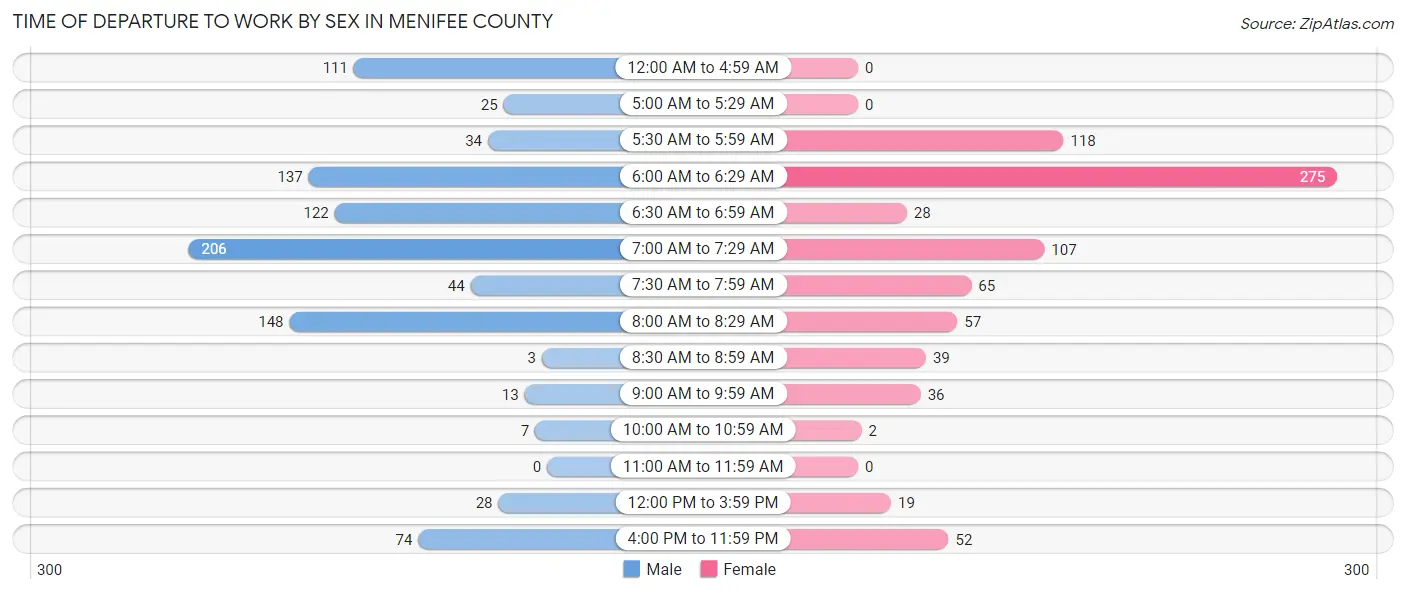 Time of Departure to Work by Sex in Menifee County