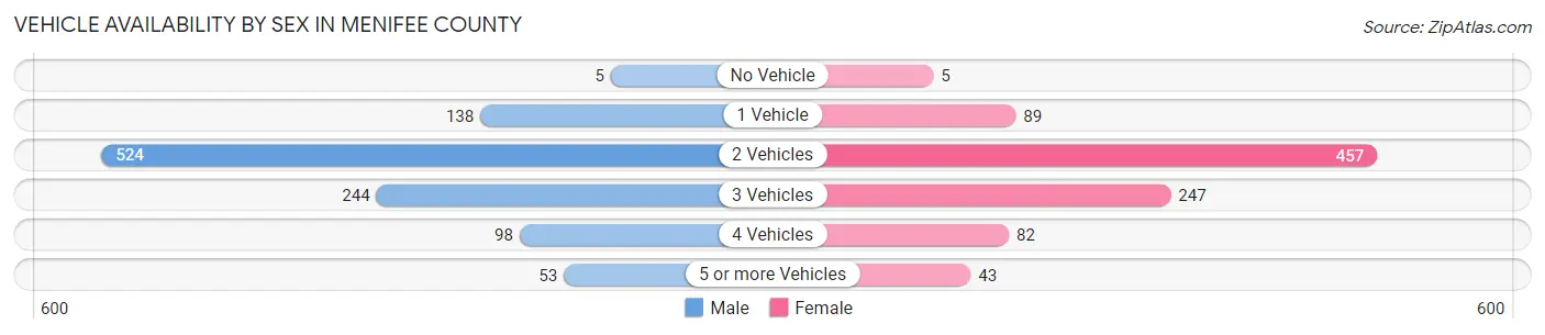 Vehicle Availability by Sex in Menifee County
