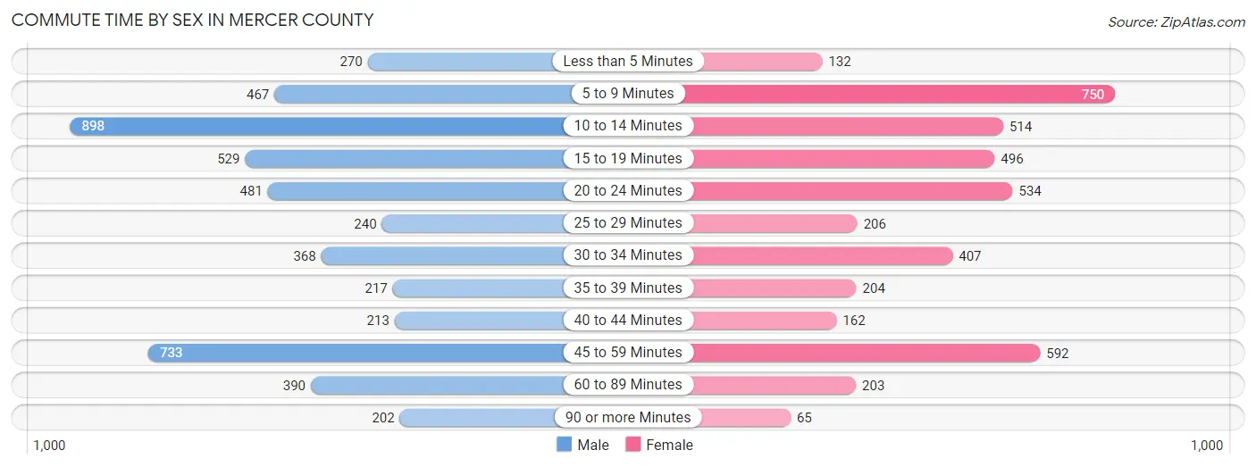 Commute Time by Sex in Mercer County