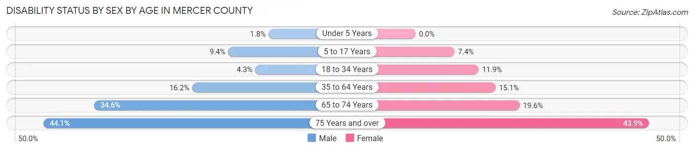 Disability Status by Sex by Age in Mercer County