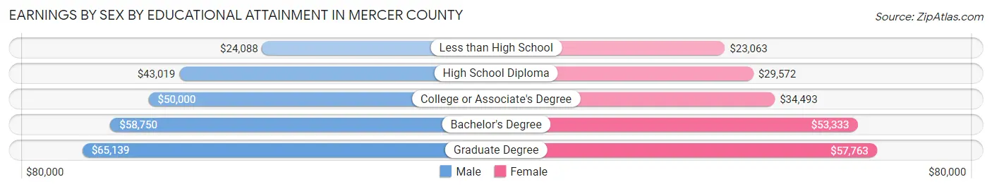 Earnings by Sex by Educational Attainment in Mercer County