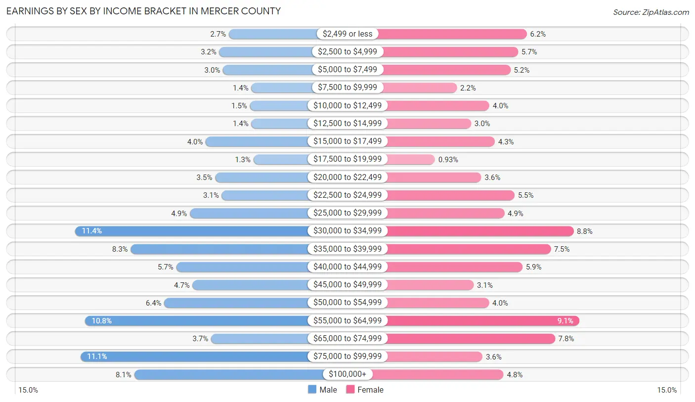 Earnings by Sex by Income Bracket in Mercer County