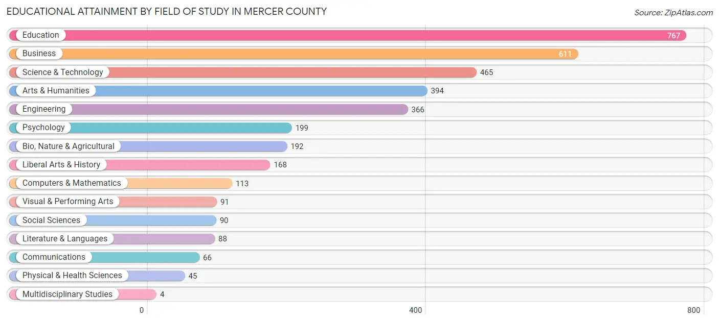 Educational Attainment by Field of Study in Mercer County