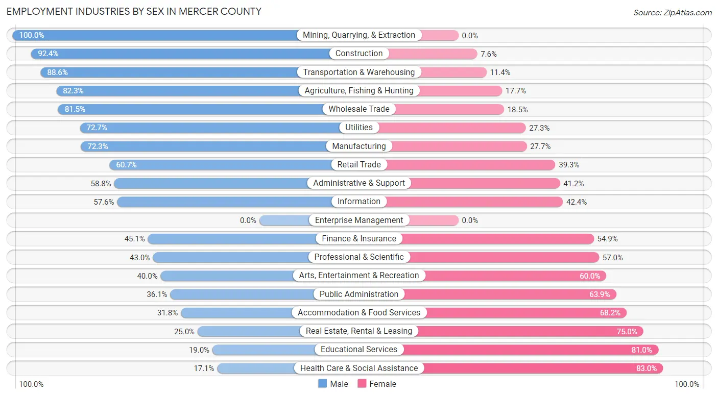 Employment Industries by Sex in Mercer County