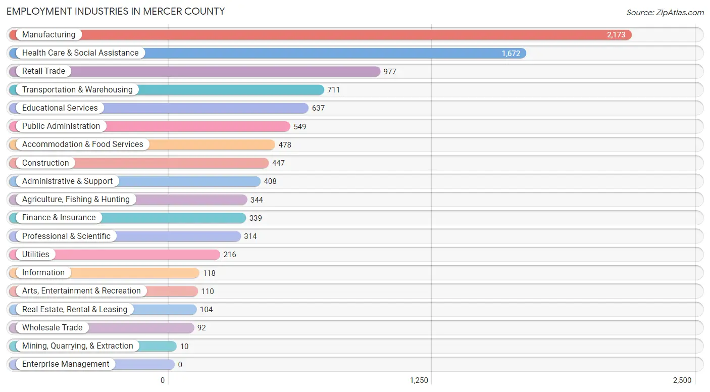 Employment Industries in Mercer County