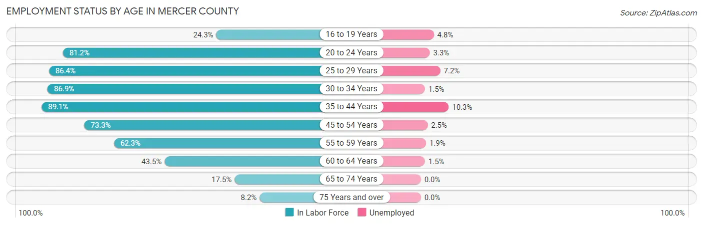 Employment Status by Age in Mercer County