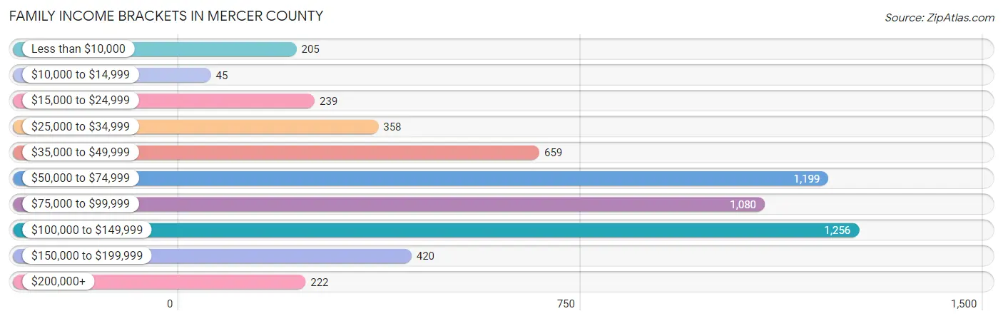 Family Income Brackets in Mercer County