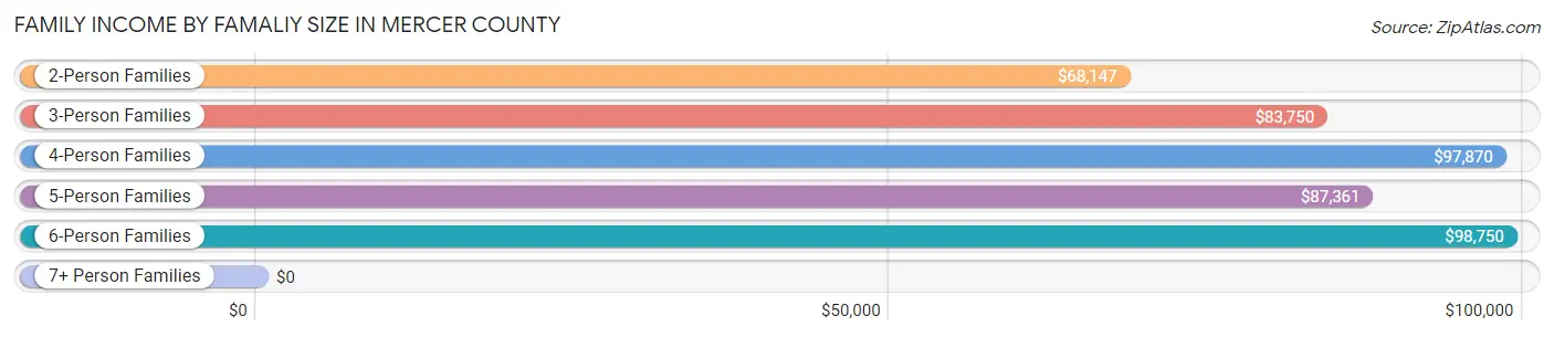 Family Income by Famaliy Size in Mercer County