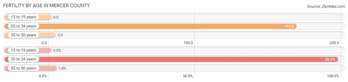 Female Fertility by Age in Mercer County