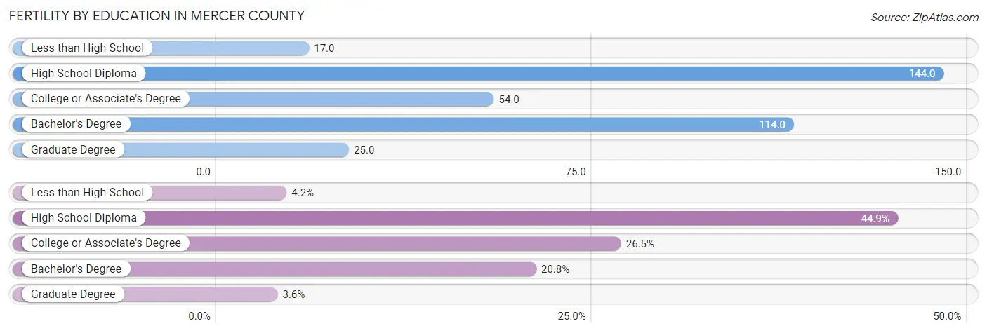 Female Fertility by Education Attainment in Mercer County