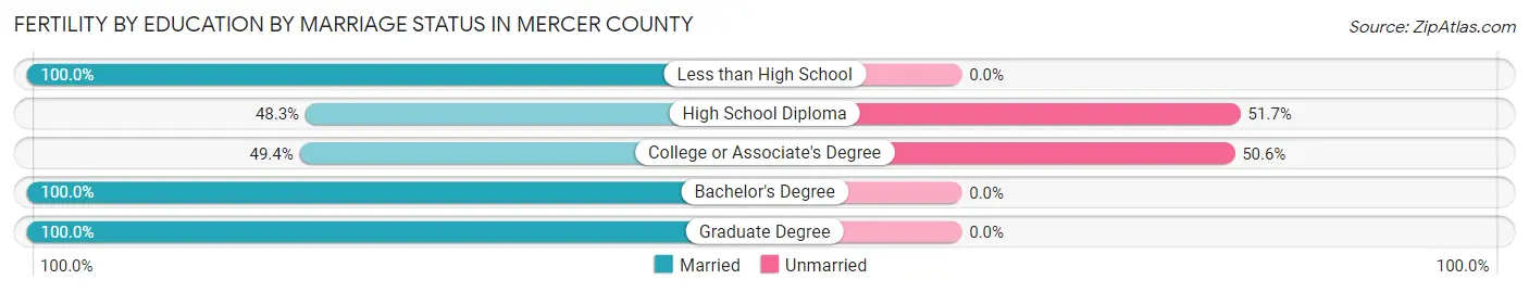 Female Fertility by Education by Marriage Status in Mercer County