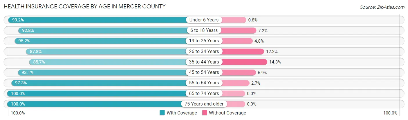 Health Insurance Coverage by Age in Mercer County