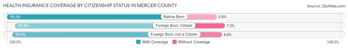 Health Insurance Coverage by Citizenship Status in Mercer County