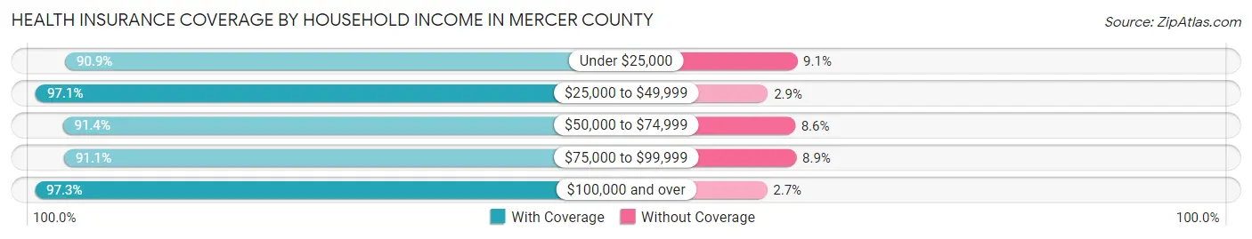 Health Insurance Coverage by Household Income in Mercer County