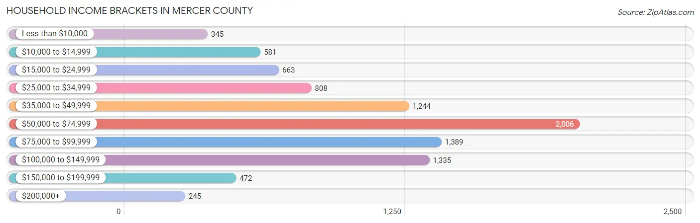 Household Income Brackets in Mercer County