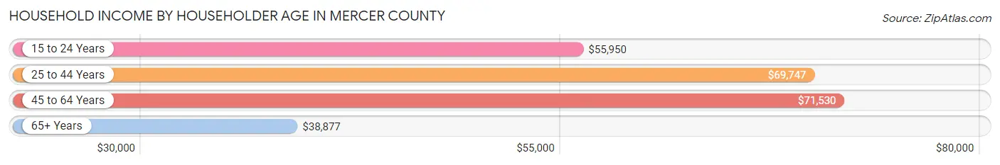 Household Income by Householder Age in Mercer County
