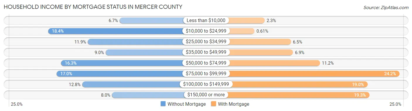 Household Income by Mortgage Status in Mercer County