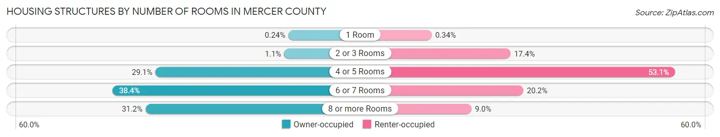 Housing Structures by Number of Rooms in Mercer County