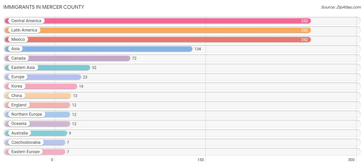 Immigrants in Mercer County