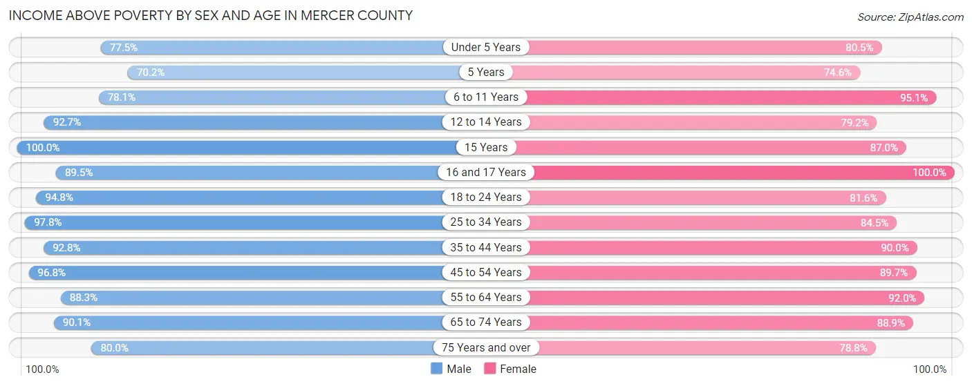 Income Above Poverty by Sex and Age in Mercer County