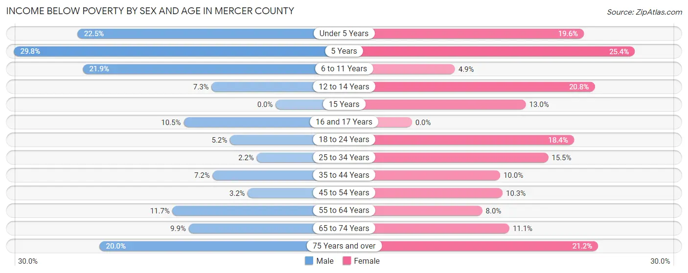 Income Below Poverty by Sex and Age in Mercer County