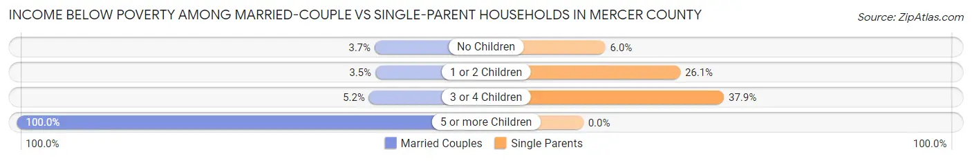 Income Below Poverty Among Married-Couple vs Single-Parent Households in Mercer County