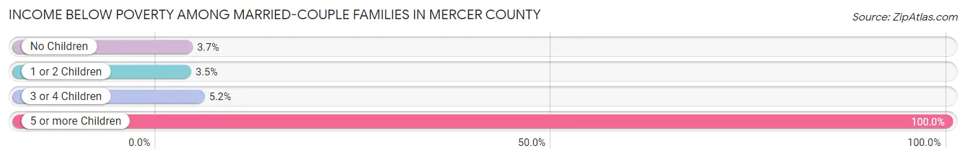 Income Below Poverty Among Married-Couple Families in Mercer County