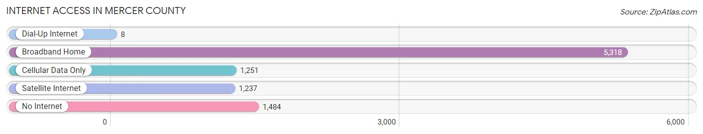 Internet Access in Mercer County