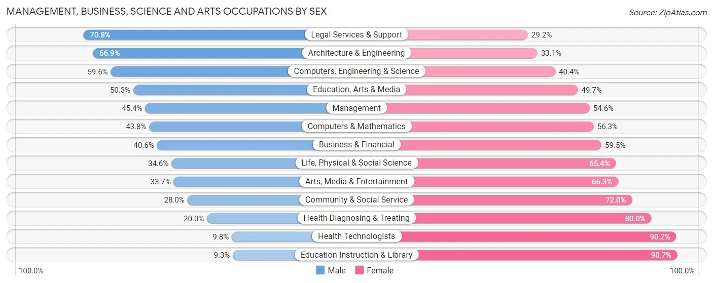 Management, Business, Science and Arts Occupations by Sex in Mercer County
