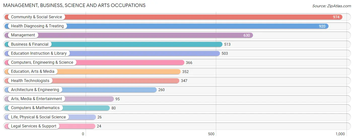Management, Business, Science and Arts Occupations in Mercer County