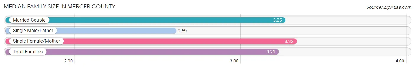Median Family Size in Mercer County