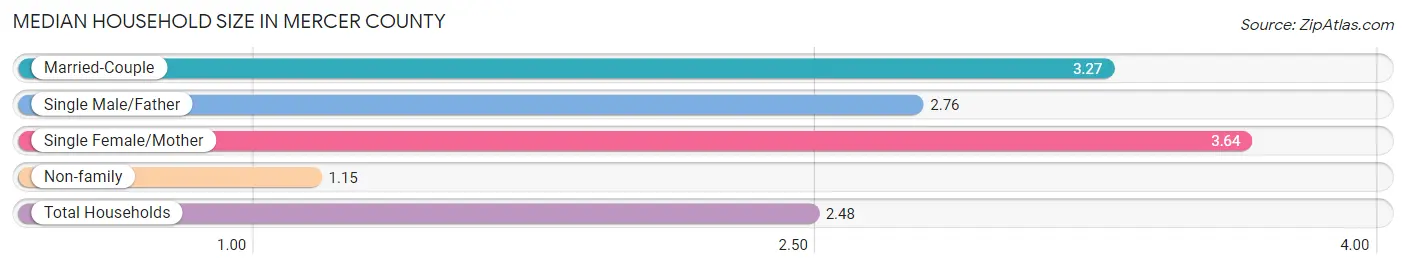 Median Household Size in Mercer County