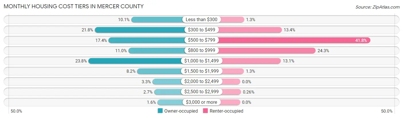 Monthly Housing Cost Tiers in Mercer County
