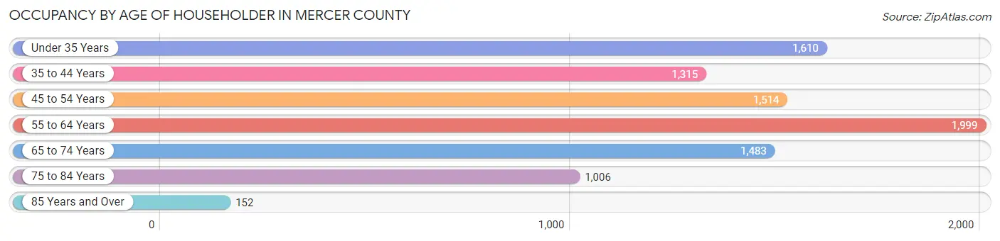 Occupancy by Age of Householder in Mercer County
