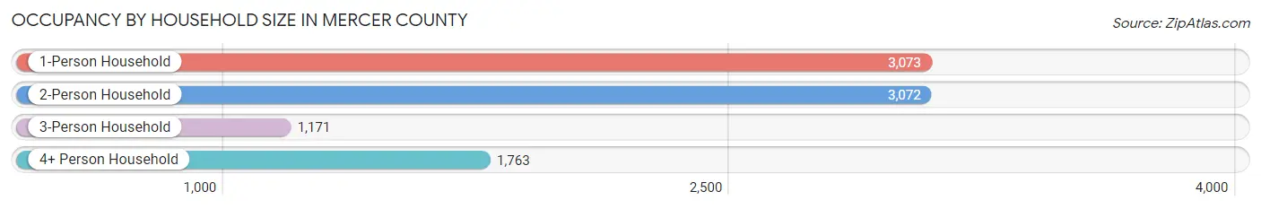 Occupancy by Household Size in Mercer County